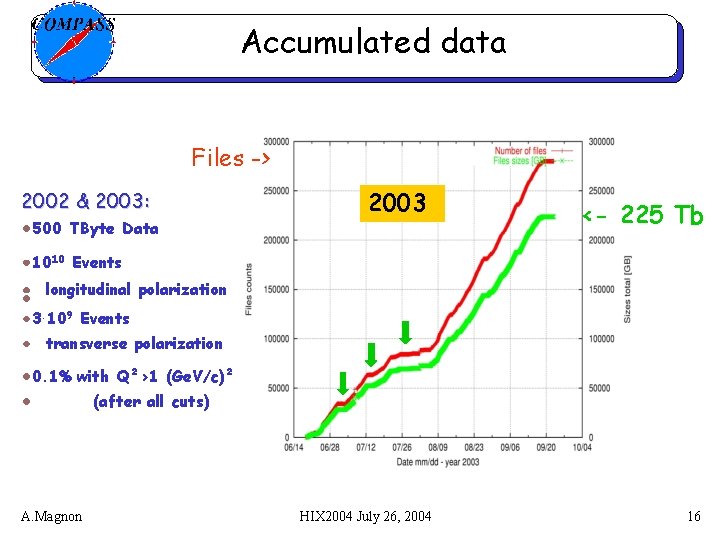 Accumulated data Files -> 2002 & 2003: 500 TByte Data 2003 <- 225 Tb
