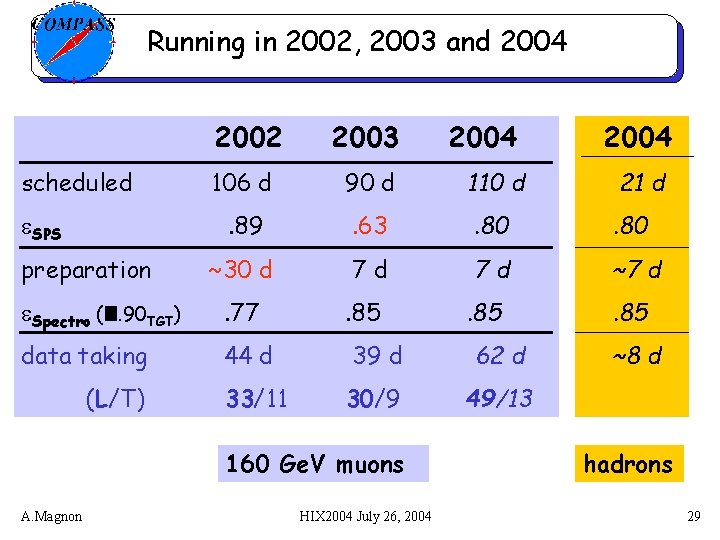 Running in 2002, 2003 and 2004 2002 scheduled e. SPS preparation 2003 2004 106