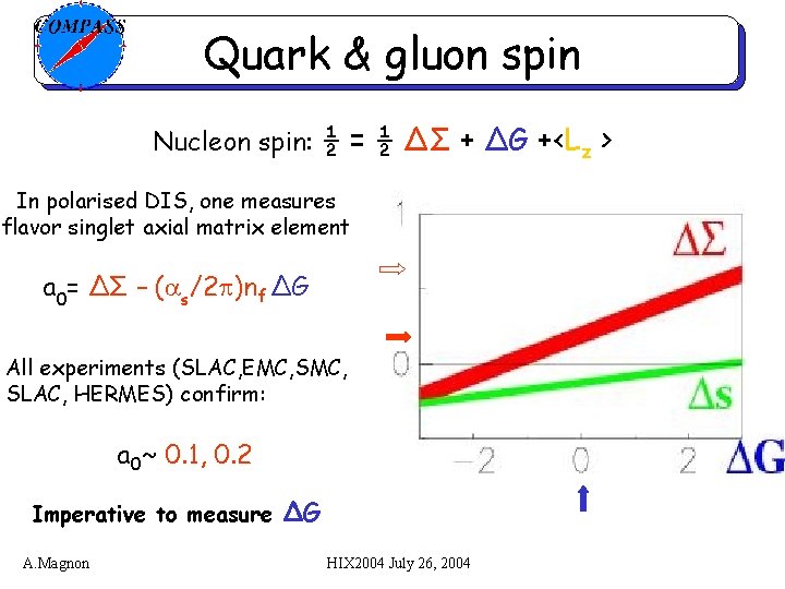 Quark & gluon spin Nucleon spin: ½ = ½ ΔΣ + ΔG +<Lz >