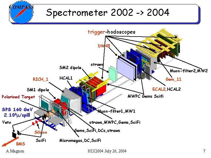 Spectrometer 2002 -> 2004 trigger-hodoscopes DW 45 SM 2 dipole RICH_1 straws Muon-filter 2,