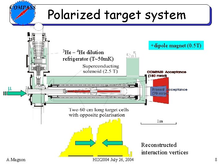 Polarized target system +dipole magnet (0. 5 T) 3 He – 4 He dilution