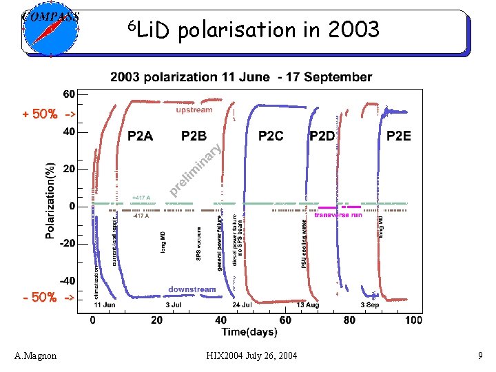 6 Li. D polarisation in 2003 + 50% -> - 50% -> A. Magnon