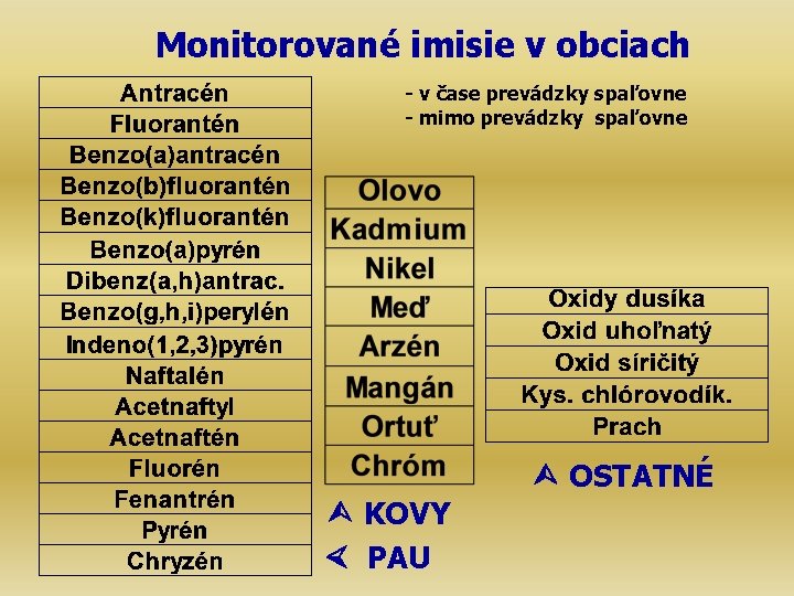 Monitorované imisie v obciach - v čase prevádzky spaľovne - mimo prevádzky spaľovne KOVY