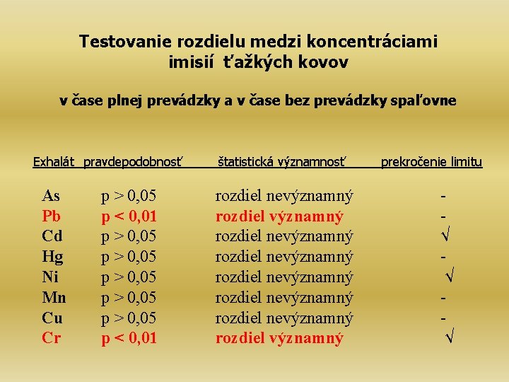 Testovanie rozdielu medzi koncentráciami imisií ťažkých kovov v čase plnej prevádzky a v čase