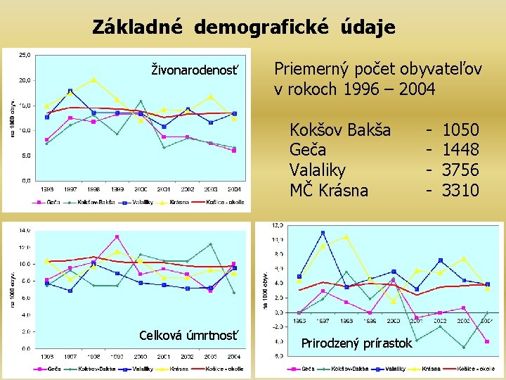 Základné demografické údaje Živonarodenosť Priemerný počet obyvateľov v rokoch 1996 – 2004 Kokšov Bakša