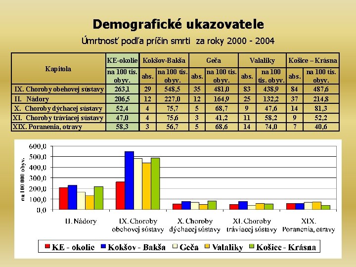 Demografické ukazovatele Úmrtnosť podľa príčin smrti za roky 2000 - 2004 KE-okolie Kokšov-Bakša Kapitola