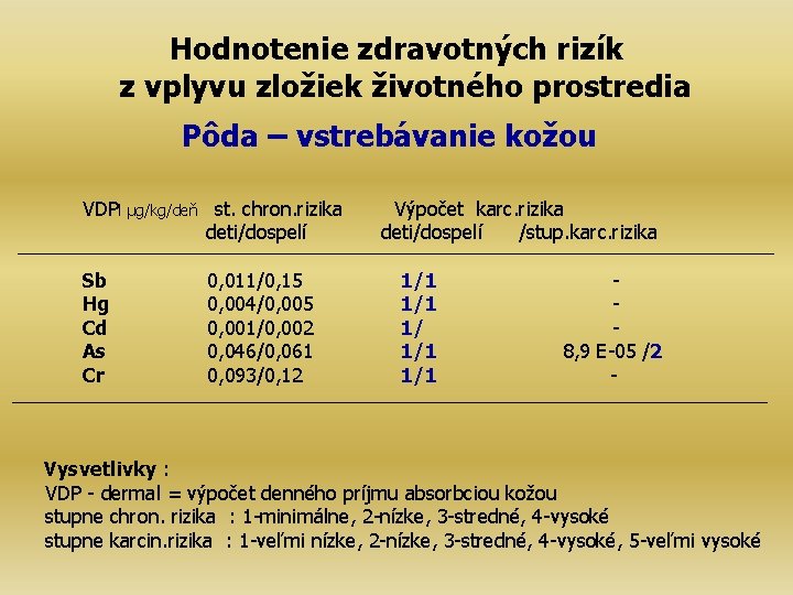 Hodnotenie zdravotných rizík z vplyvu zložiek životného prostredia Pôda – vstrebávanie kožou VDPl µg/kg/deň