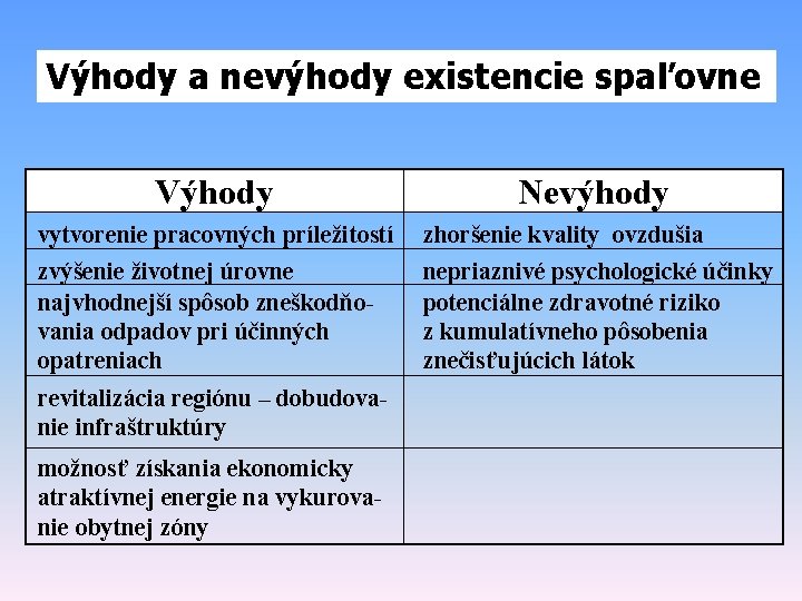 Výhody a nevýhody existencie spaľovne Výhody Nevýhody vytvorenie pracovných príležitostí zvýšenie životnej úrovne najvhodnejší