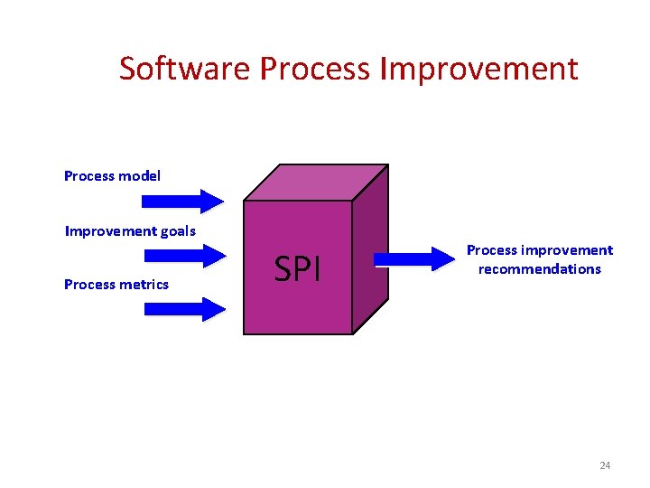 Software Process Improvement Process model Improvement goals Process metrics SPI Process improvement recommendations 24