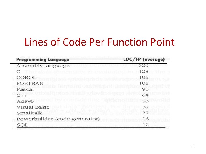 Lines of Code Per Function Point 48 