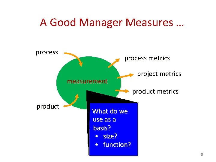 A Good Manager Measures … process metrics measurement project metrics product What do we