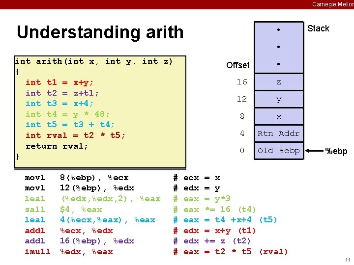 Carnegie Mellon Understanding arith int arith(int x, int y, int z) { int t