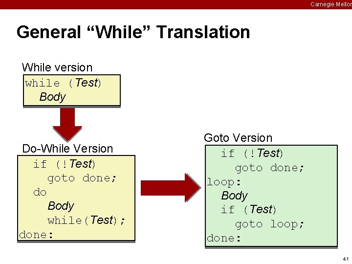 Carnegie Mellon General “While” Translation While version while (Test) Body Do-While Version if (!Test)