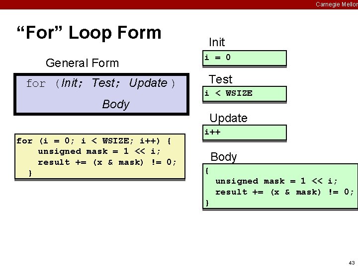 Carnegie Mellon “For” Loop Form General Form for (Init; Test; Update ) Body Init