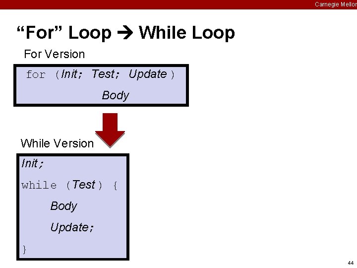 Carnegie Mellon “For” Loop While Loop For Version for (Init; Test; Update ) Body