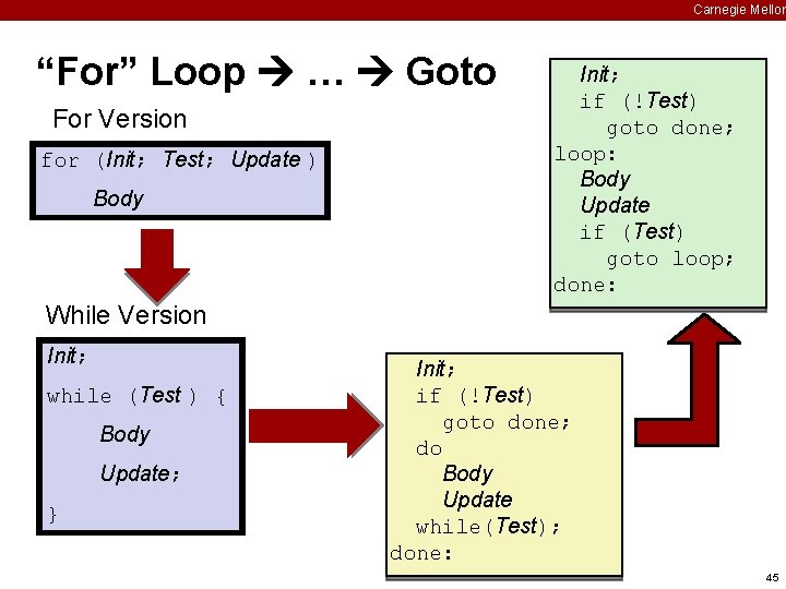 Carnegie Mellon “For” Loop … Goto For Version for (Init; Test; Update ) Body