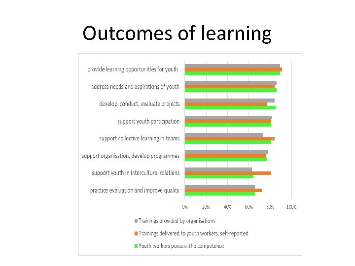 Outcomes of learning 