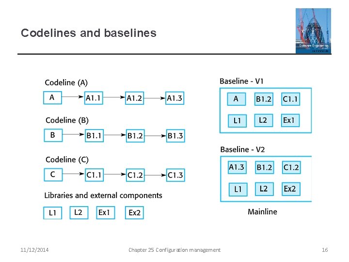 Codelines and baselines 11/12/2014 Chapter 25 Configuration management 16 