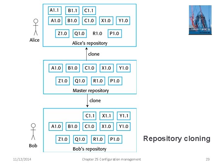 Repository cloning 11/12/2014 Chapter 25 Configuration management 23 
