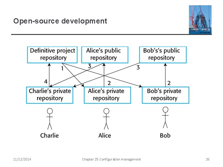 Open-source development 11/12/2014 Chapter 25 Configuration management 26 