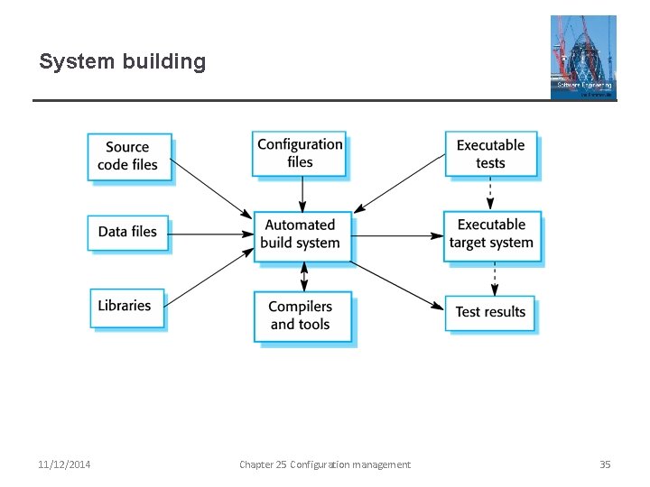 System building 11/12/2014 Chapter 25 Configuration management 35 