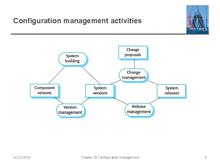 Configuration management activities 11/12/2014 Chapter 25 Configuration management 5 