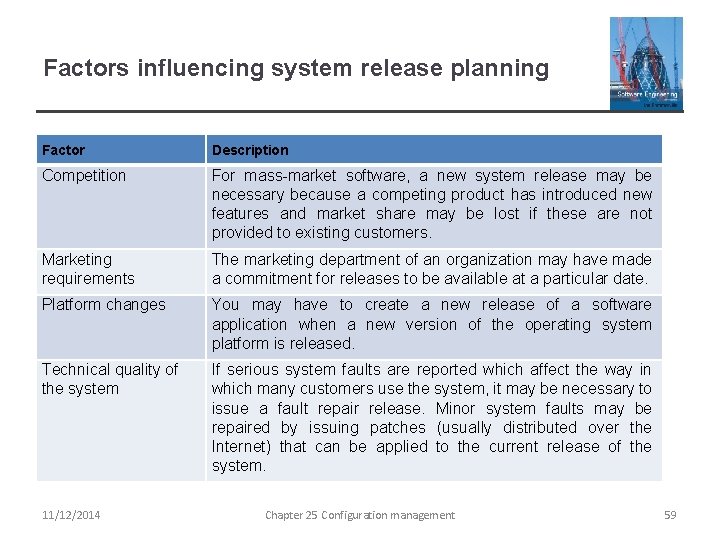 Factors influencing system release planning Factor Description Competition For mass-market software, a new system