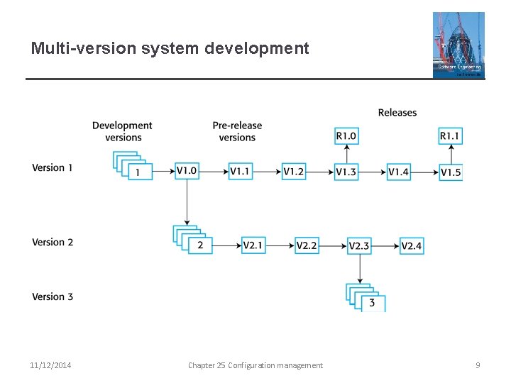 Multi-version system development 11/12/2014 Chapter 25 Configuration management 9 