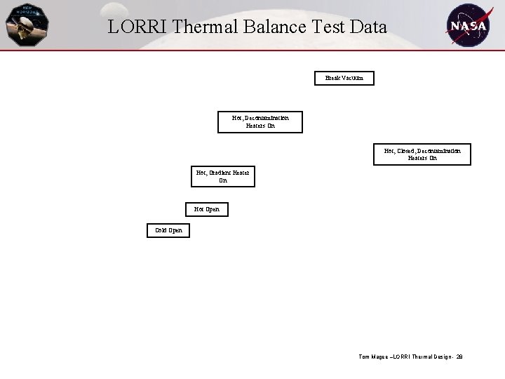 LORRI Thermal Balance Test Data Break Vacuum Hot, Decontamination Heaters On Hot, Closed, Decontamination