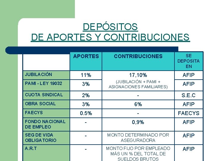 DEPÓSITOS DE APORTES Y CONTRIBUCIONES APORTES CONTRIBUCIONES SE DEPOSITA EN 11% 17, 10% AFIP