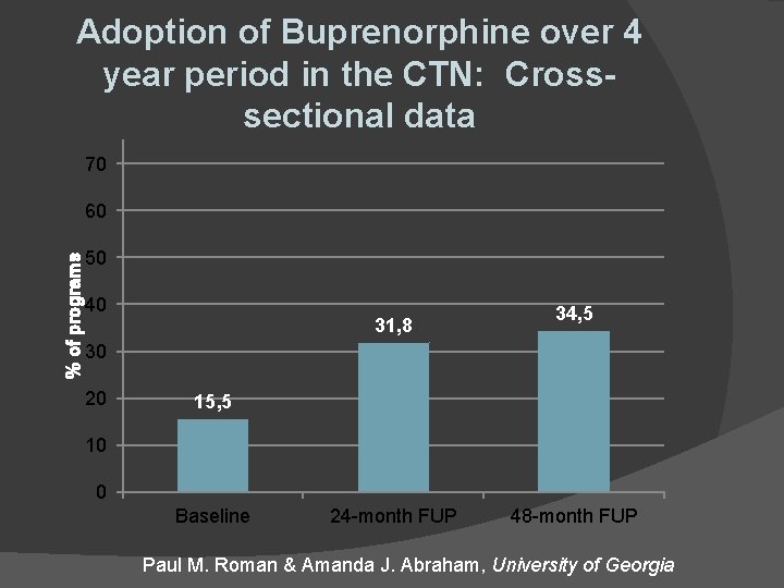 Adoption of Buprenorphine over 4 year period in the CTN: Crosssectional data 70 % Adoption of Buprenorphine over 4 year period in the CTN: Crosssectional data 70 %