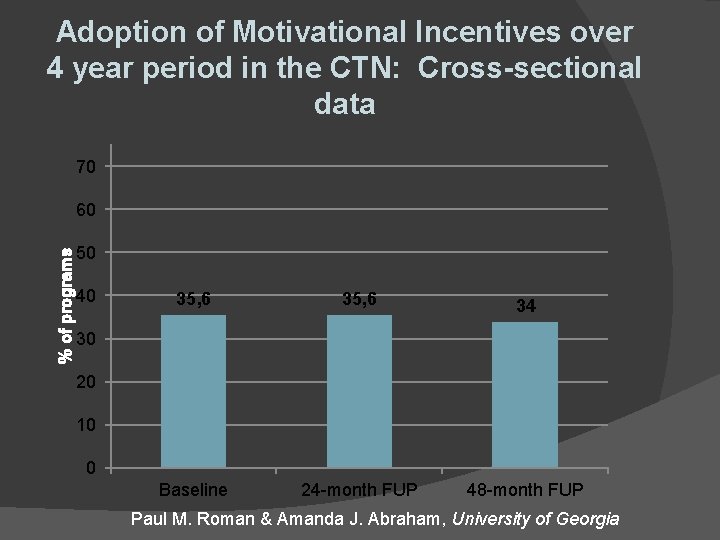 Adoption of Motivational Incentives over 4 year period in the CTN: Cross-sectional data 70 Adoption of Motivational Incentives over 4 year period in the CTN: Cross-sectional data 70