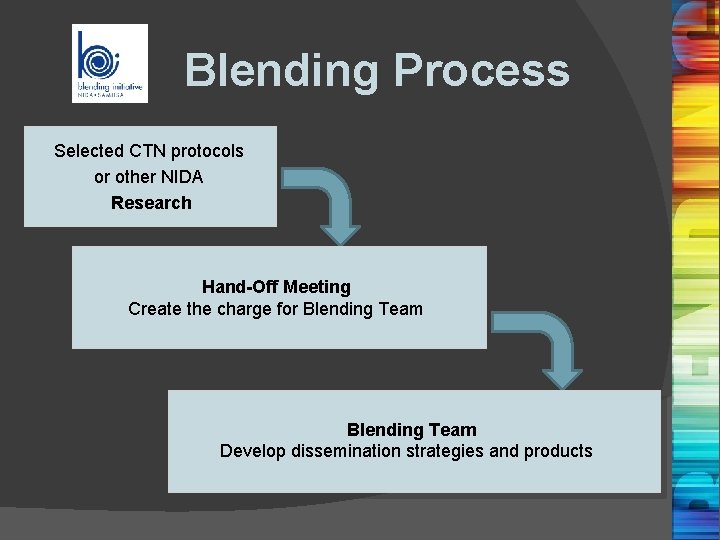 Blending Process Selected CTN protocols or other NIDA Research Hand-Off Meeting Create the charge Blending Process Selected CTN protocols or other NIDA Research Hand-Off Meeting Create the charge