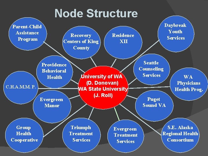Node Structure Parent-Child Assistance Program Recovery Centers of King County Providence Behavioral Health C. Node Structure Parent-Child Assistance Program Recovery Centers of King County Providence Behavioral Health C.