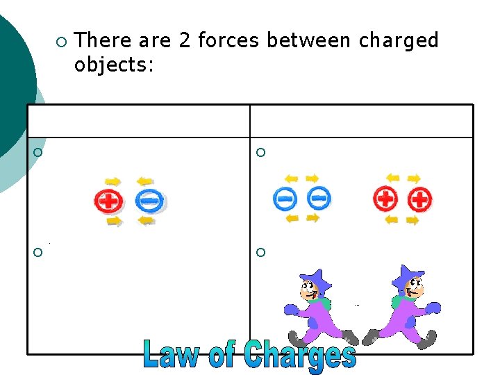 ¡ There are 2 forces between charged objects: Attraction Repulsion ¡ Opposite charges ¡