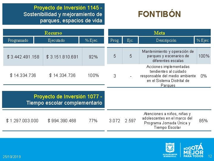 Proyecto de Inversión 1145 Sostenibilidad y mejoramiento de parques, espacios de vida FONTIBÓN Recurso Proyecto de Inversión 1145 Sostenibilidad y mejoramiento de parques, espacios de vida FONTIBÓN Recurso