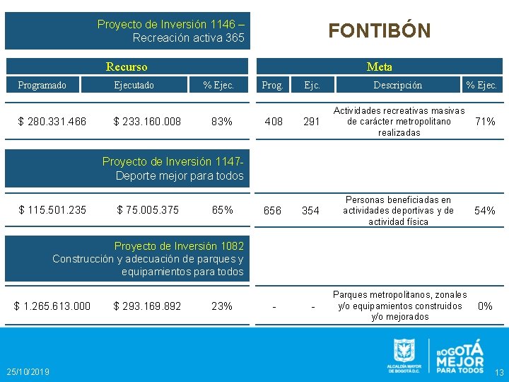 Proyecto de Inversión 1146 – Recreación activa 365 FONTIBÓN Recurso Programado $ 280. 331. Proyecto de Inversión 1146 – Recreación activa 365 FONTIBÓN Recurso Programado $ 280. 331.