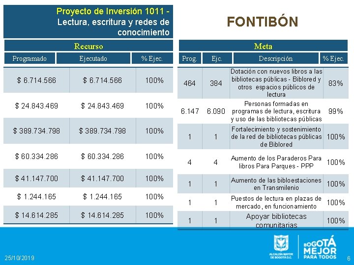 Proyecto de Inversión 1011 Lectura, escritura y redes de conocimiento FONTIBÓN Recurso Programado Ejecutado Proyecto de Inversión 1011 Lectura, escritura y redes de conocimiento FONTIBÓN Recurso Programado Ejecutado