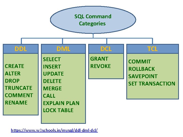 SQL Command Categories DDL CREATE ALTER DROP TRUNCATE COMMENT RENAME DML SELECT INSERT UPDATE