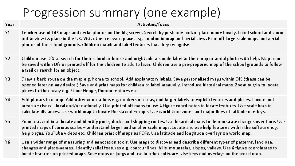 Progression summary (one example) Year Activities/focus Y 1 Teacher use of Df. S maps