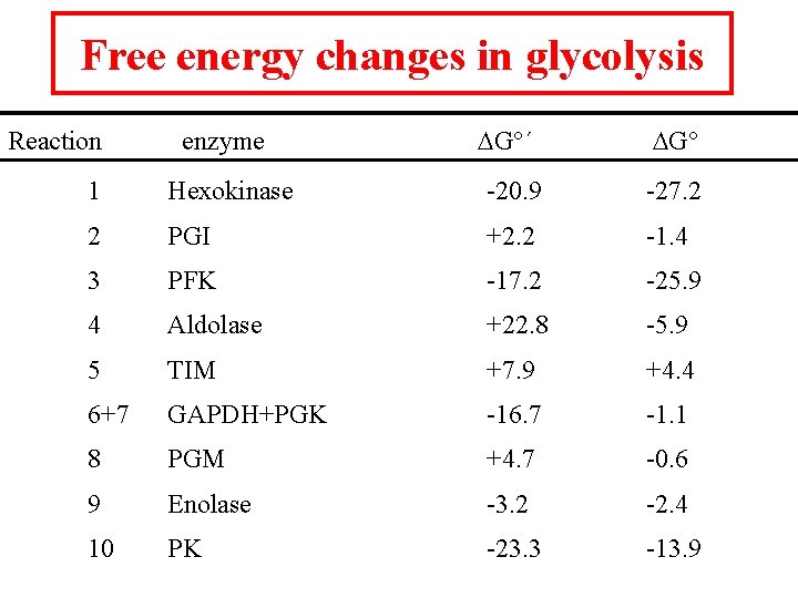 Free energy changes in glycolysis Reaction enzyme DG ´ DG 1 Hexokinase -20. 9