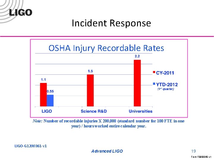 Incident Response OSHA Injury Recordable Rates Note: Number of recordable injuries X 200, 000