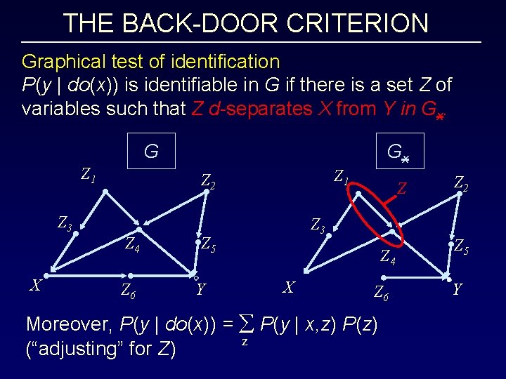 THE BACK-DOOR CRITERION Graphical test of identification P(y | do(x)) is identifiable in G