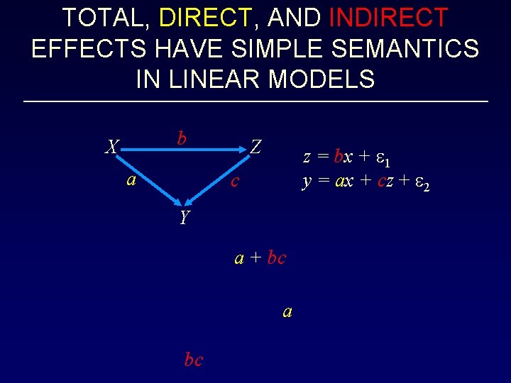 TOTAL, DIRECT, AND INDIRECT EFFECTS HAVE SIMPLE SEMANTICS IN LINEAR MODELS b X a