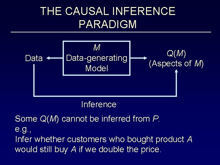 THE CAUSAL INFERENCE PARADIGM Data-generating Model Q(M) (Aspects of M) Inference Some Q(M) cannot