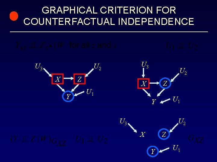 GRAPHICAL CRITERION FOR COUNTERFACTUAL INDEPENDENCE U 3 U 2 X Z Y U 2