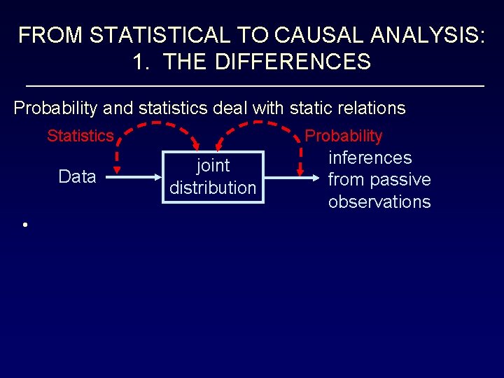 FROM STATISTICAL TO CAUSAL ANALYSIS: 1. THE DIFFERENCES Probability and statistics deal with static