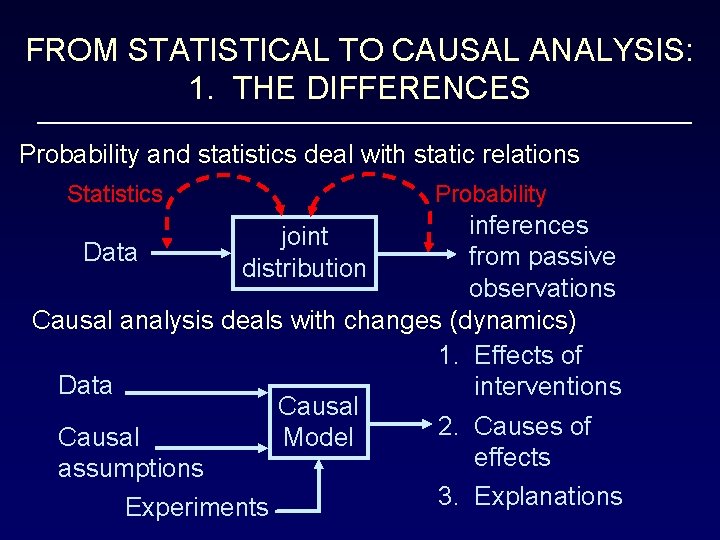 FROM STATISTICAL TO CAUSAL ANALYSIS: 1. THE DIFFERENCES Probability and statistics deal with static