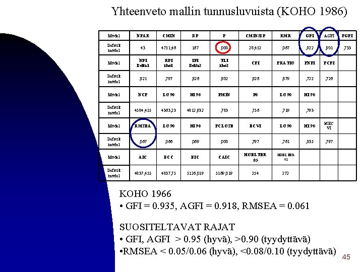 Yhteenveto mallin tunnusluvuista (KOHO 1986) Model NPAR CMIN DF P CMIN/DF RMR GFI AGFI