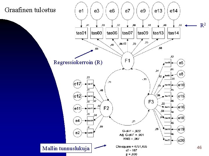 Graafinen tulostus R 2 Regressiokerroin (R) Mallin tunnuslukuja 46 